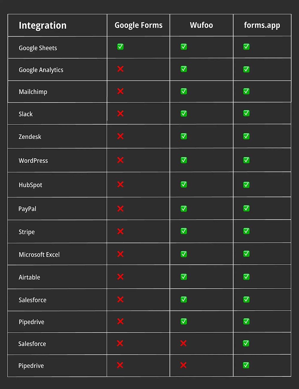 Comparación de integraciones entre Google Forms, Wufoo y forms.app