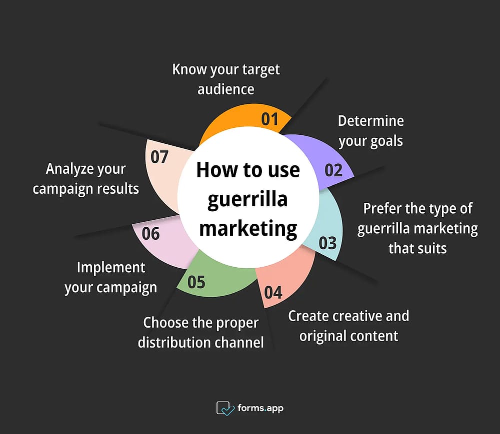 Steps to follow in guerrilla marketing
