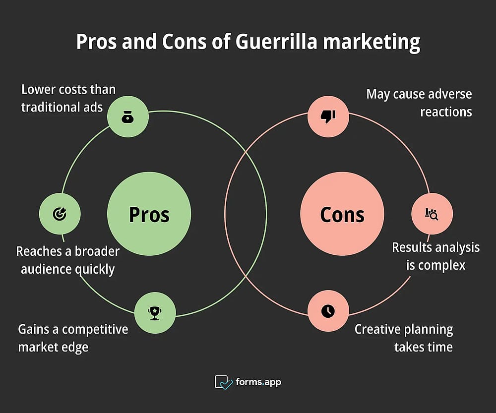 Advantages and disadvantages of Guerrilla marketing