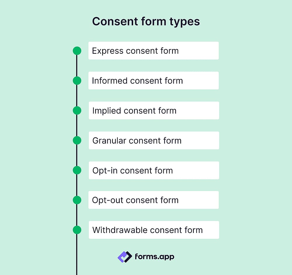 7 Types of consent forms