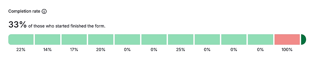 Color coded chart for visualizing drop-offs