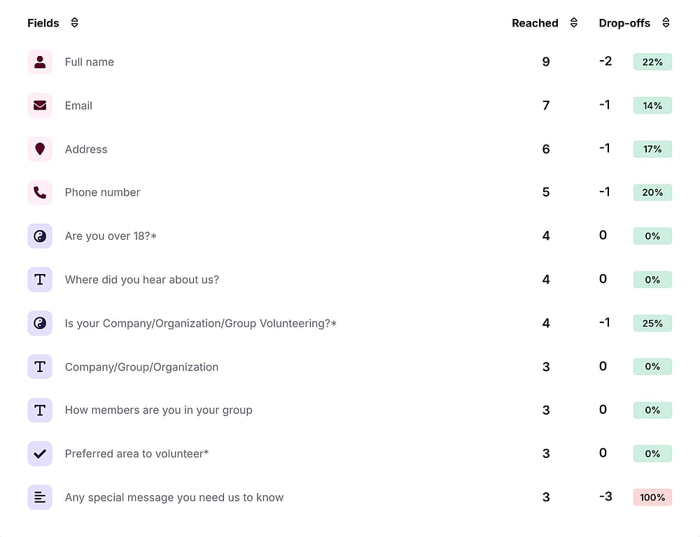 A table showing drop-off statistics for each form field