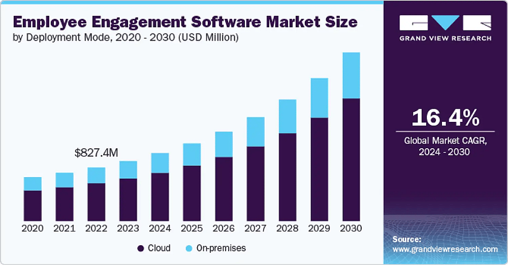 Statistics about employee engagement software market size