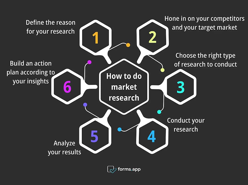 Steps for market research