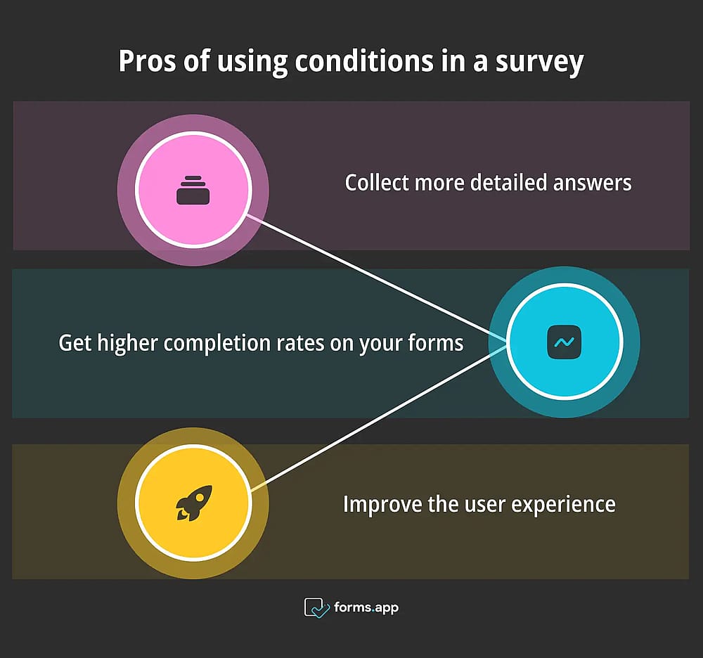 Raisons d'utiliser des questions conditionnelles