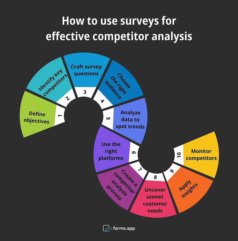 10 pasos para utilizar encuestas en el análisis de la competencia