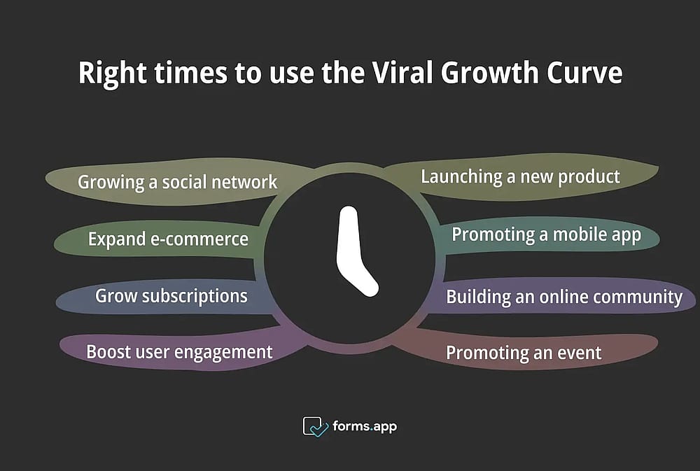 Correct times to use the Viral Growth Curve