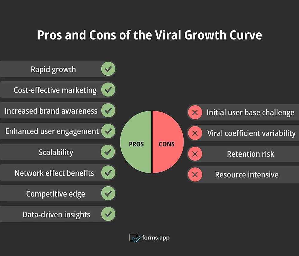 Advantages and disadvantages of the Viral Growth Curve
