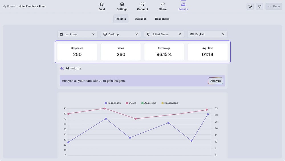 An image showing numbers related to form responses within Insights