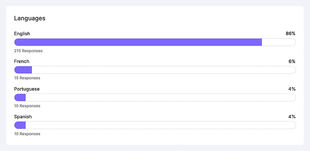 An image showing the language chart within Insights