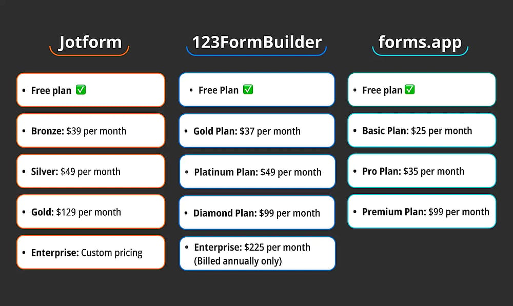 Comparação de preços entre Jotform, 123FormBuilder e forms.app