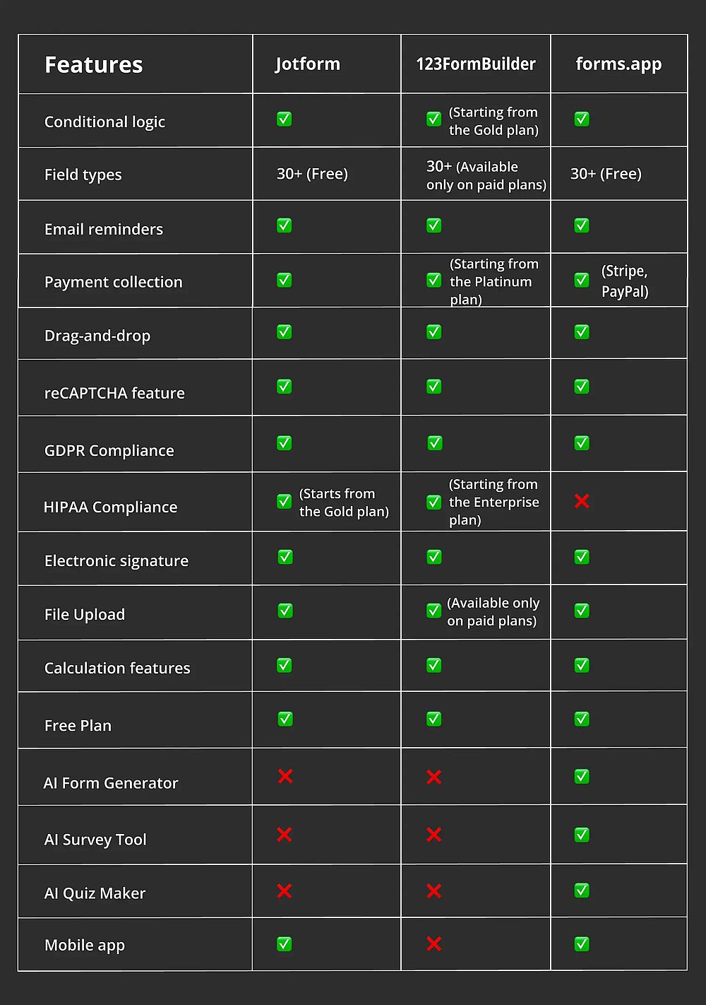Comparação de recursos entre Jotform, 123FormBuilder e forms.app