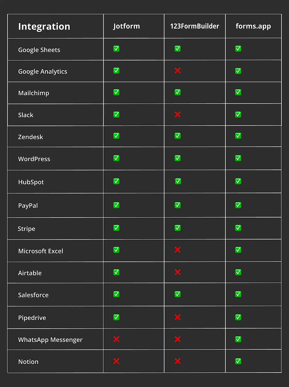 Comparação de integração entre Jotform, 123FormBuilder e forms.app