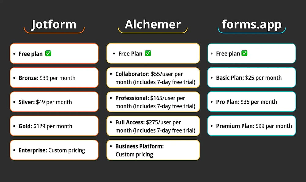 Pricing comparison between Jotform, Alchemer, and forms.app