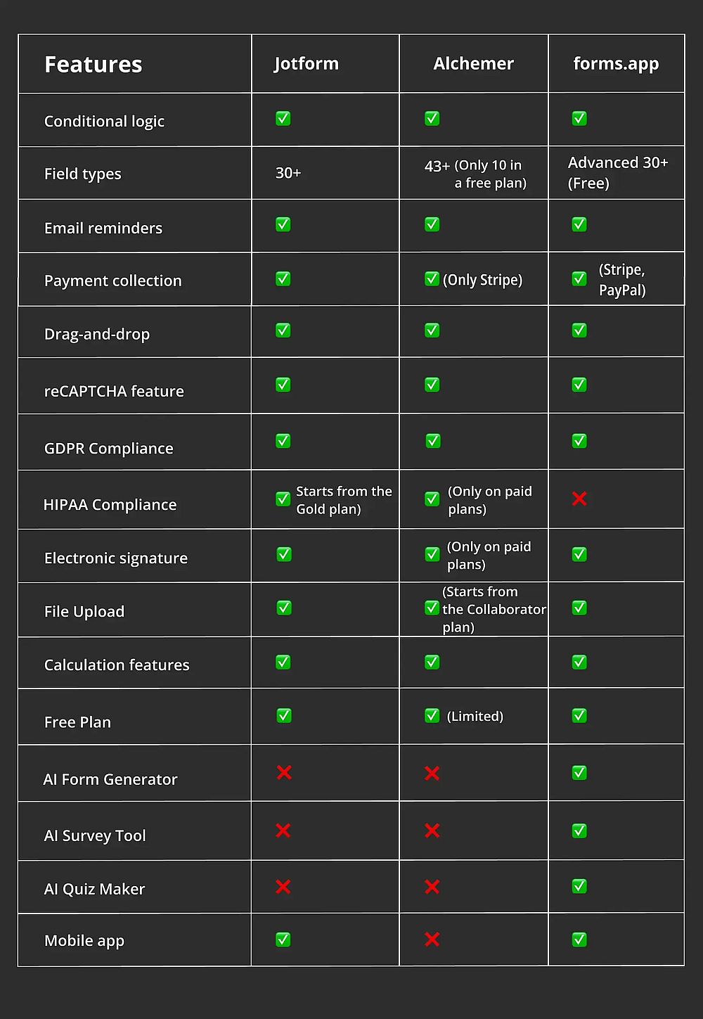 Feature comparison between Jotform, Alchemer, and forms.app
