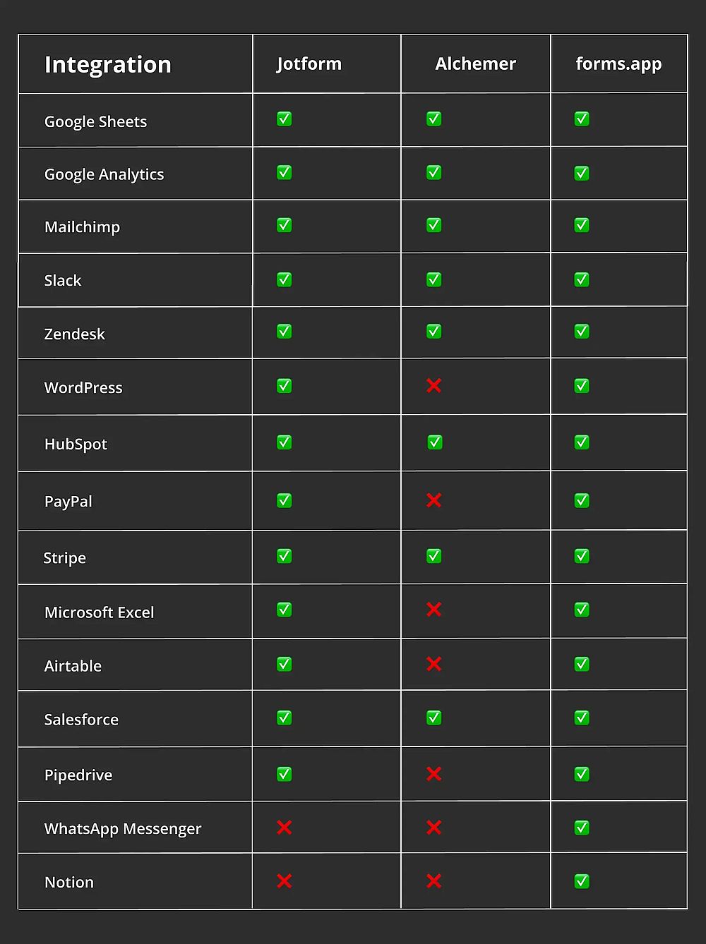 Integration comparison between Jotform, Alchemer, and forms.app