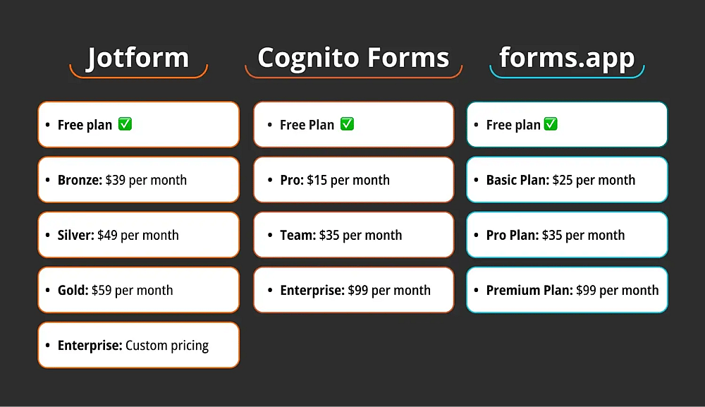 Comparação de preços entre Jotform, Cognito Forms e forms.app