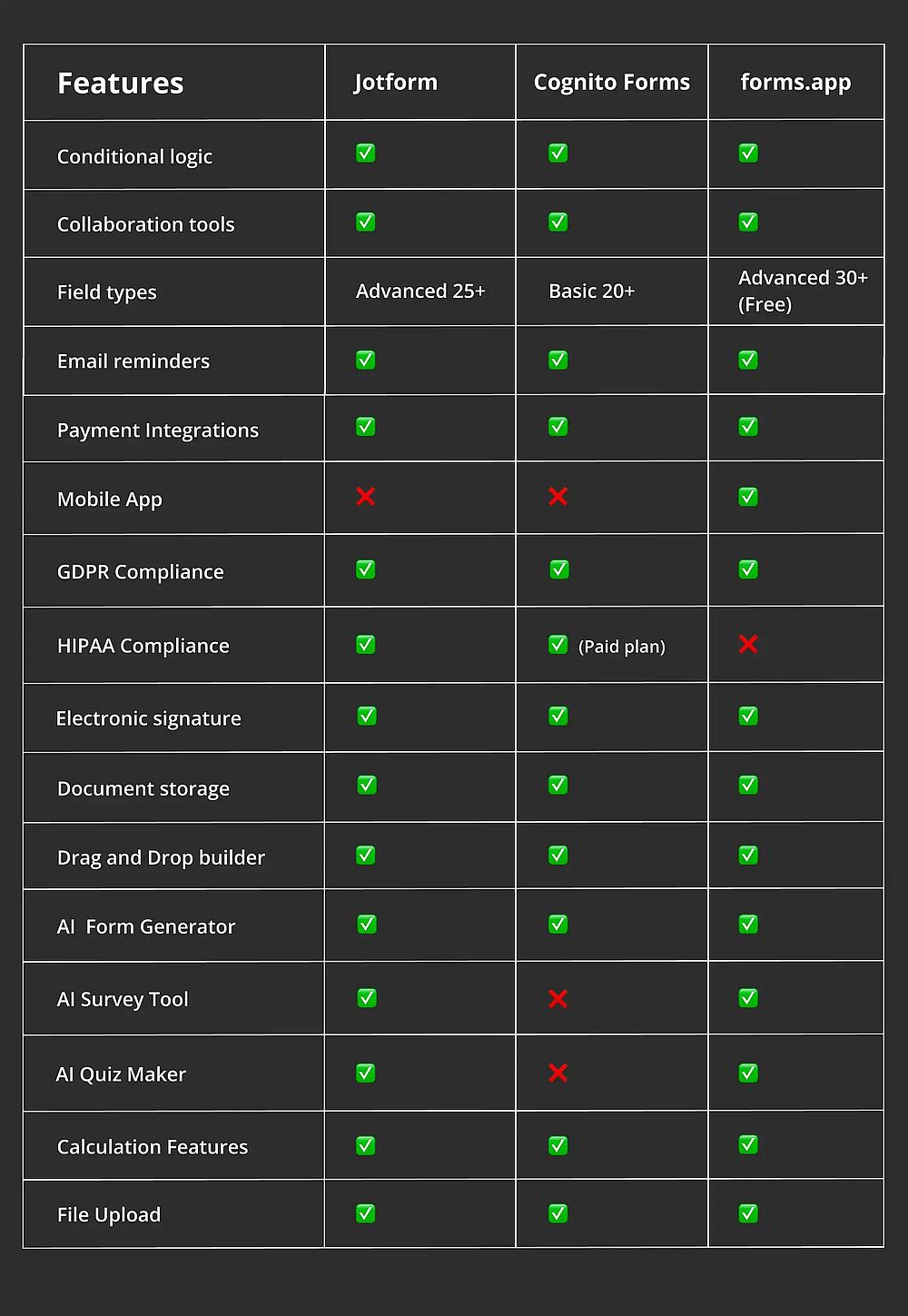 Comparação de recursos entre Jotform, Cognito Forms e forms.app