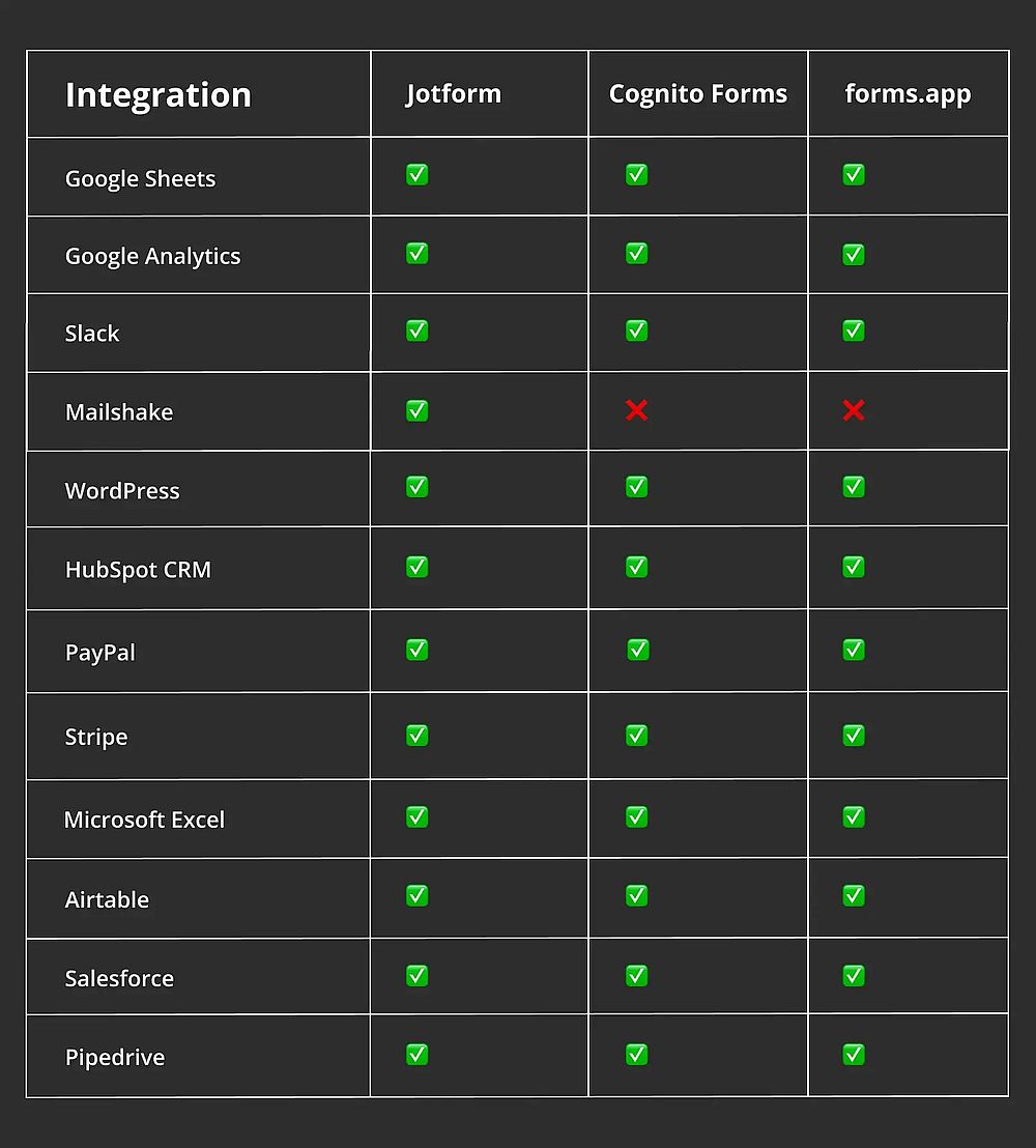 Opções de integração para Jotform, Cognito Forms e forms.app
