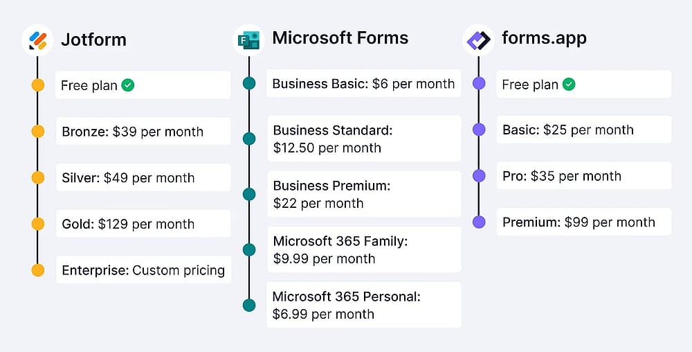 Pricing comparison between Jotform, MS Forms, and forms.app