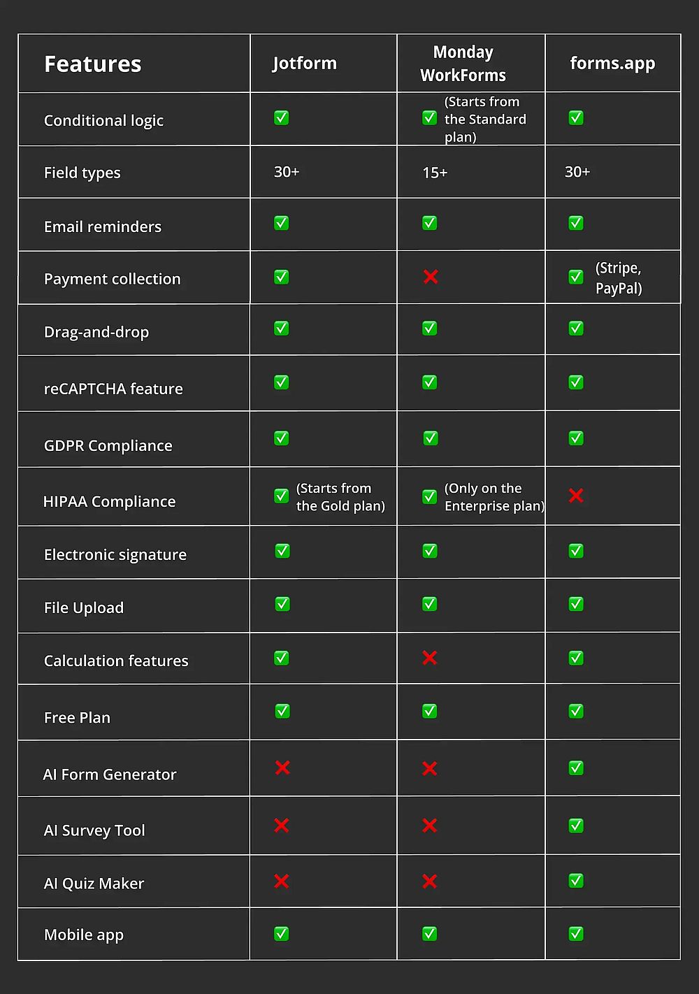 Comparação de recursos entre Jotform, Monday e forms.app