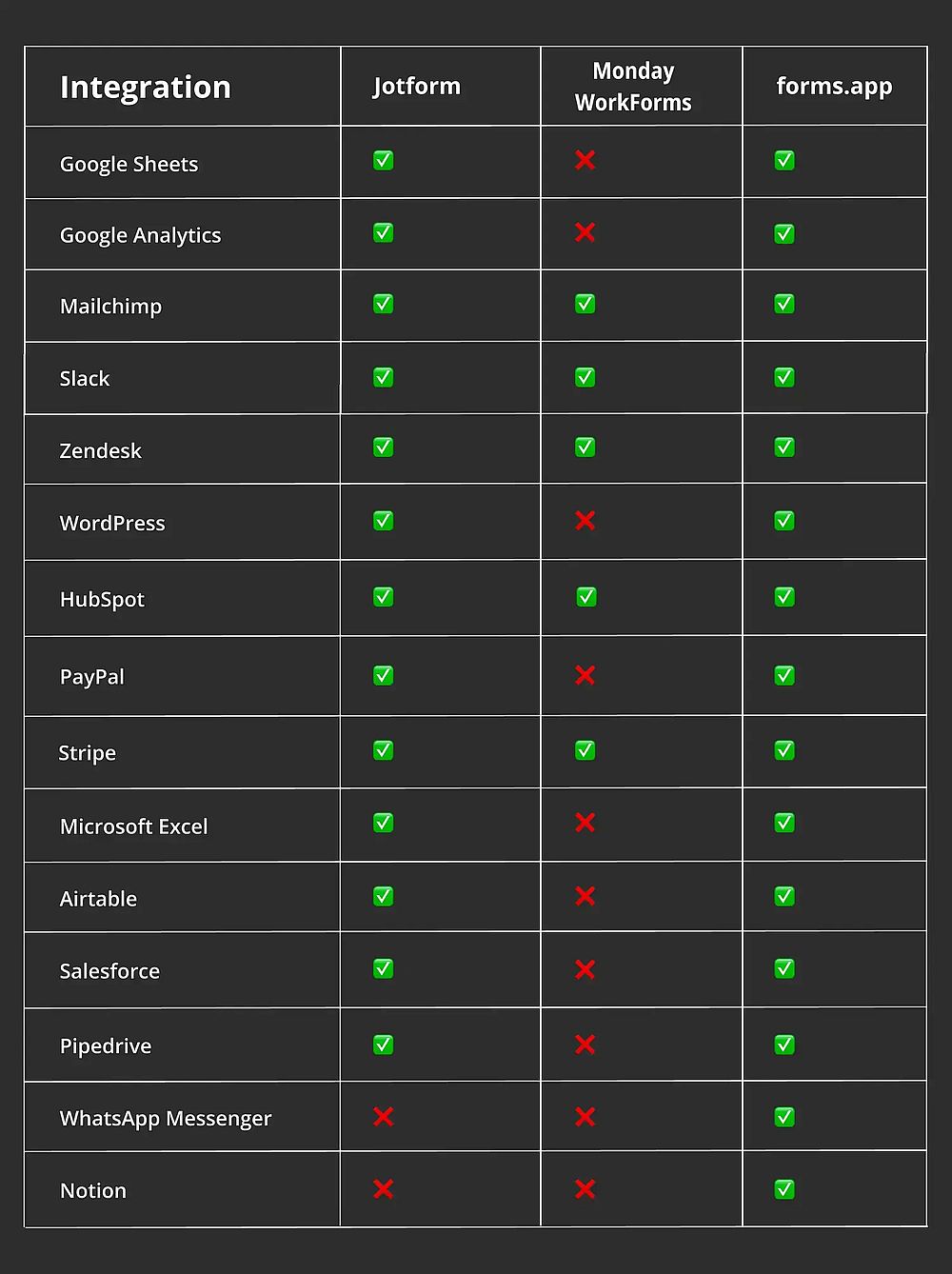 Comparação de integrações entre Jotform, Monday e forms.app