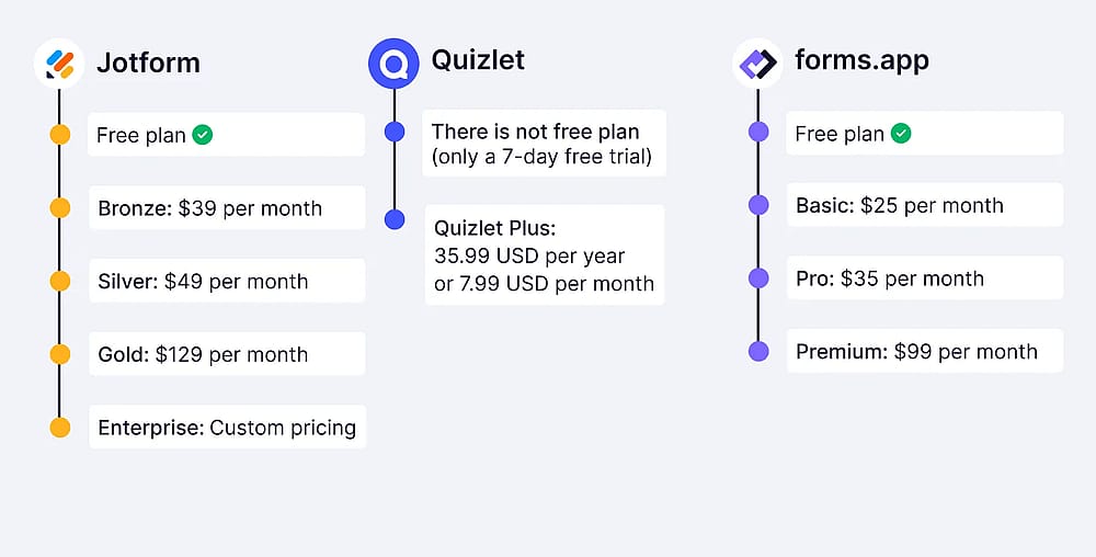 Pricing comparison between Jotform, Ouizlet, and forms.app