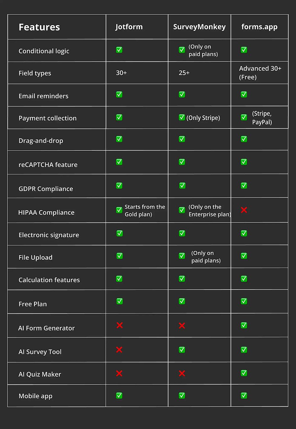 Comparación de características entre Jotform, SurveyMonkey y forms.app