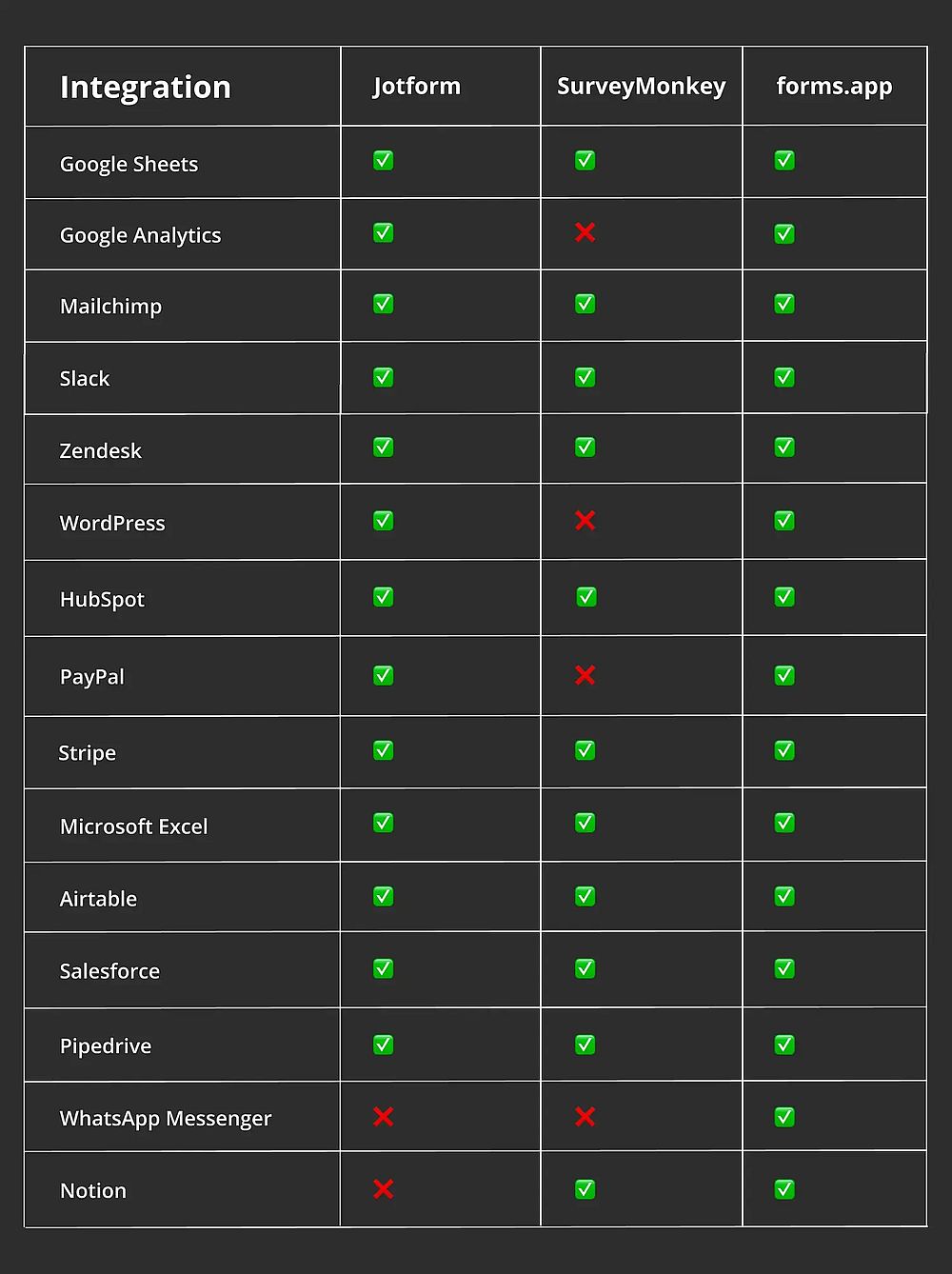 Comparación de integración entre Jotform, SurveyMonkey y forms.app