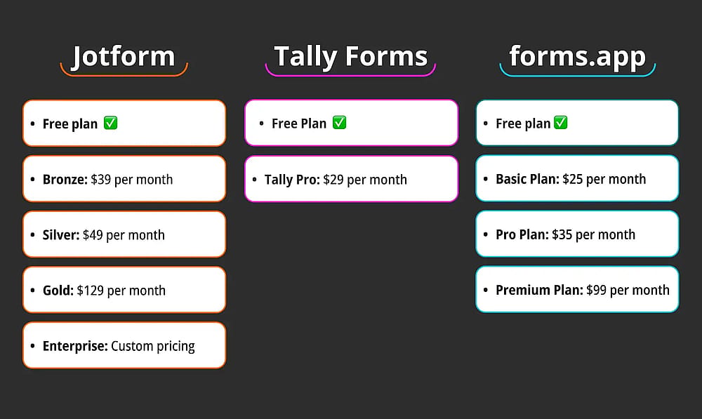 Pricing comparison between Jotform, Tally Forms, and forms.app
