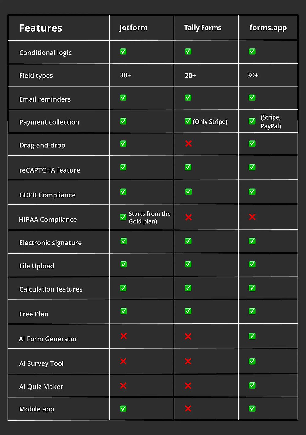 Feature comparison between Jotform, Tally Forms, and forms.app