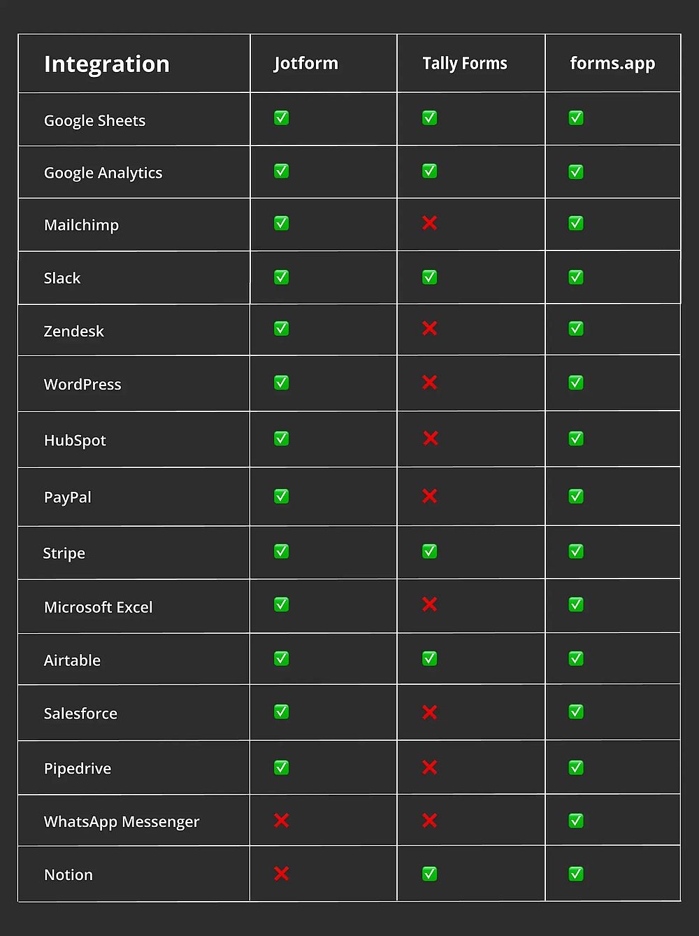 Integration comparison between Jotform, Tally Forms, and forms.app