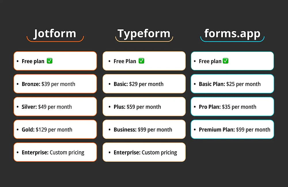 Pricing comparison between Jotform, Typeform, and forms.app