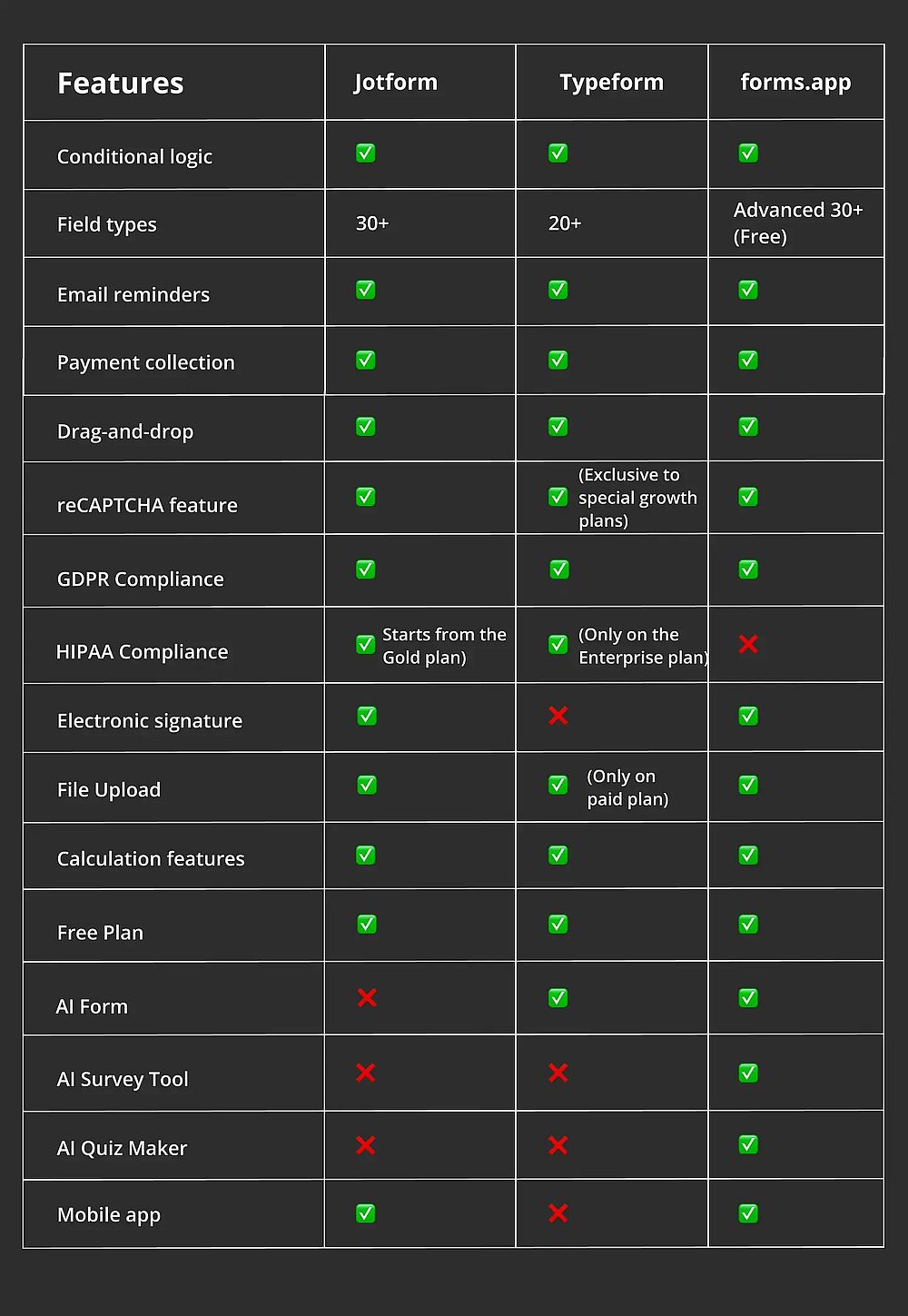 Feature comparison between Jotform, Typeform, and forms.app