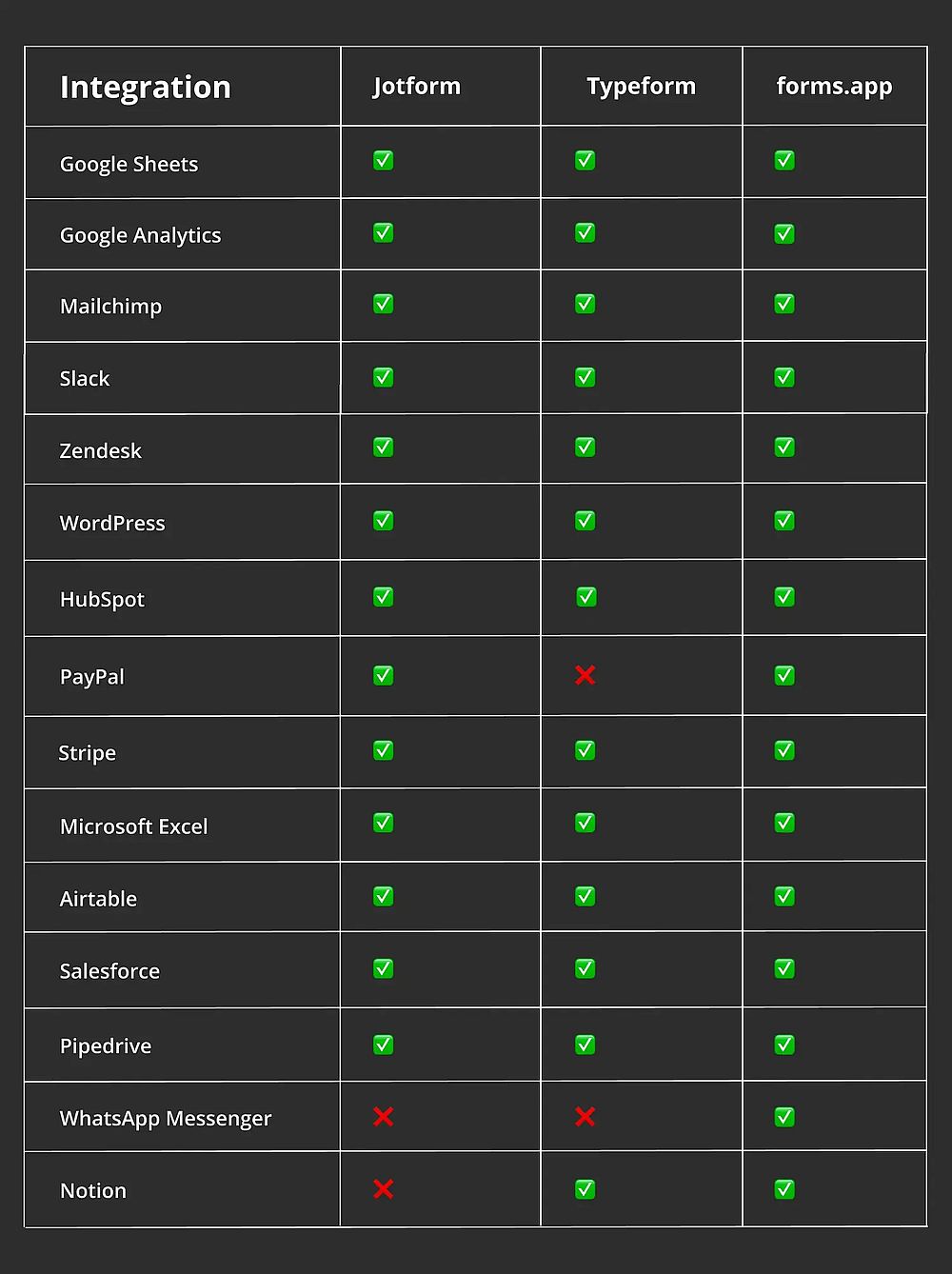 Integration comparison between Jotform, Typeform, and forms.app