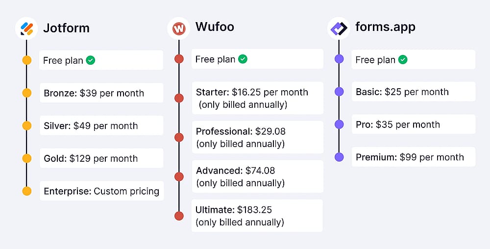 Pricing comparison between Jotform, Wufoo, and forms.app