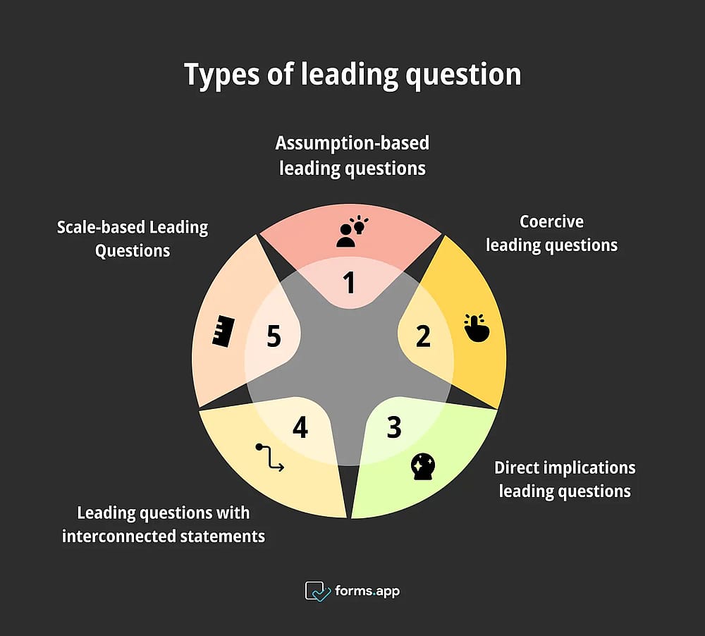 Leading question types