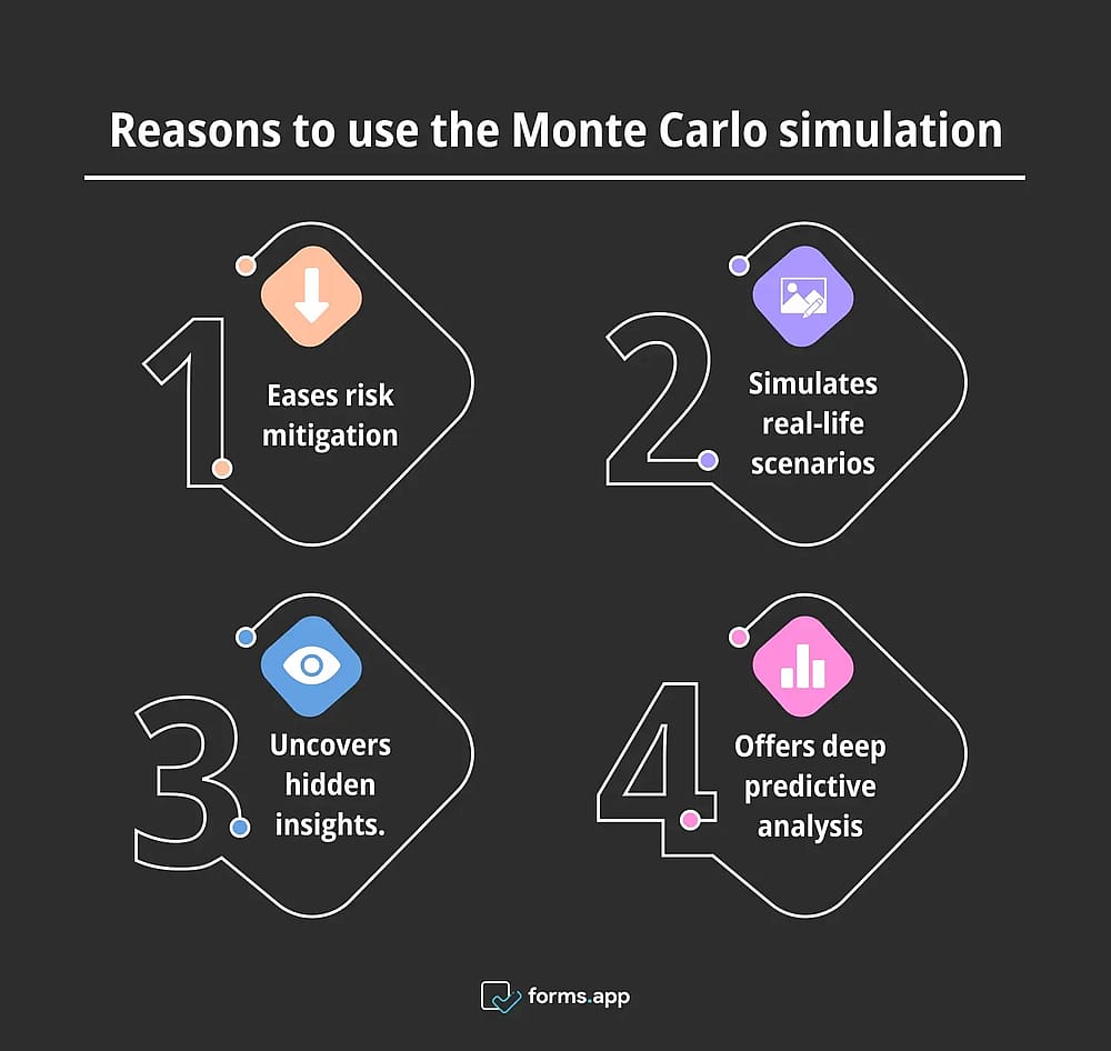Advantages of using the Monte Carlo Simulation