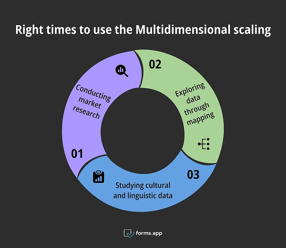 Momentos corretos para usar o escalonamento multidimensional