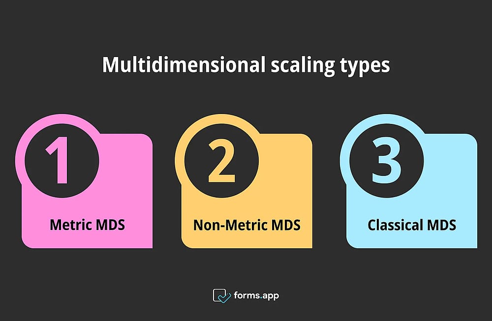 Tipos de escalonamento multidimensional