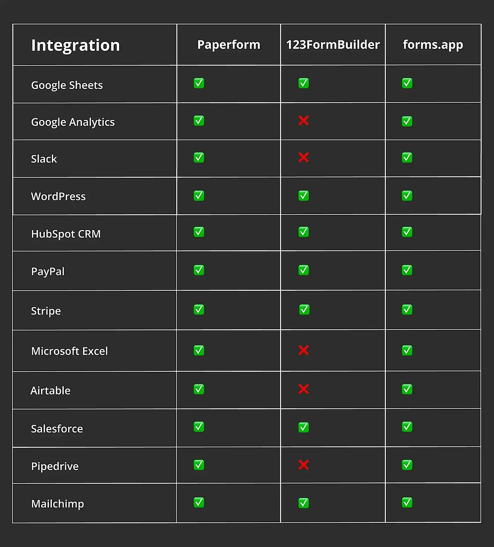 Comparação de integração entre Paperform, 123FormBuilder e forms.app