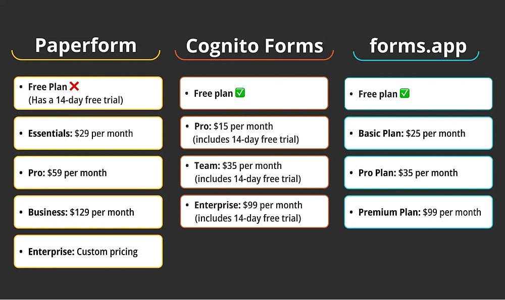 Pricing comparison between Paperform, Cognito Forms, and forms.app