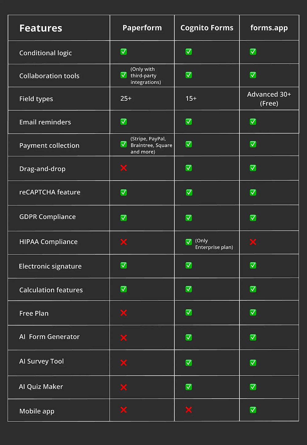 Feature comparison between Paperform, Cognito Forms, and forms.app