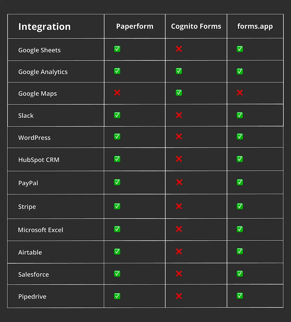 Integration comparison between Paperform, Cognito Forms, and forms.app