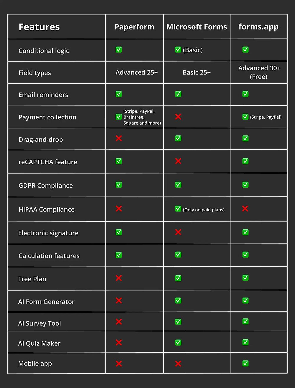 Feature comparison between Paperform, Microsoft Forms, and forms.app