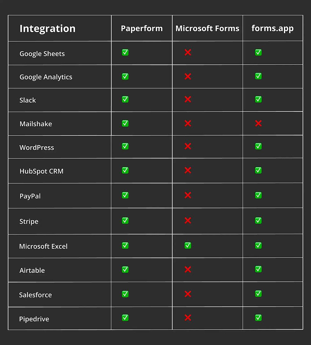 Integration comparison between Paperform, Microsoft Forms, and forms.app