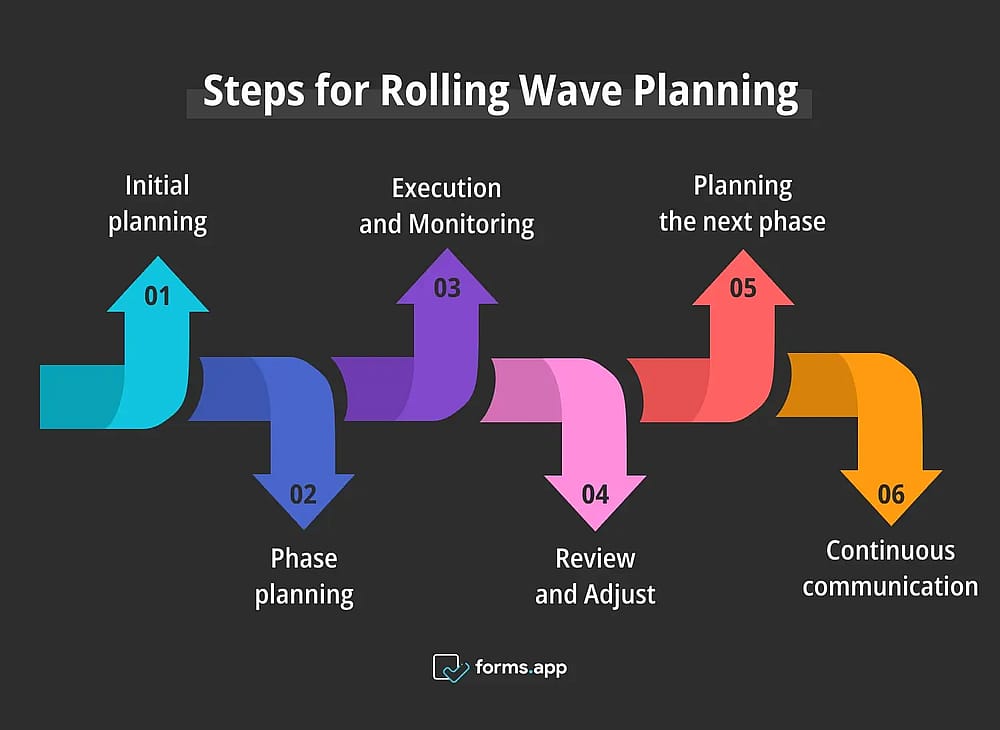 Schritte für die Rolling Wave Planung