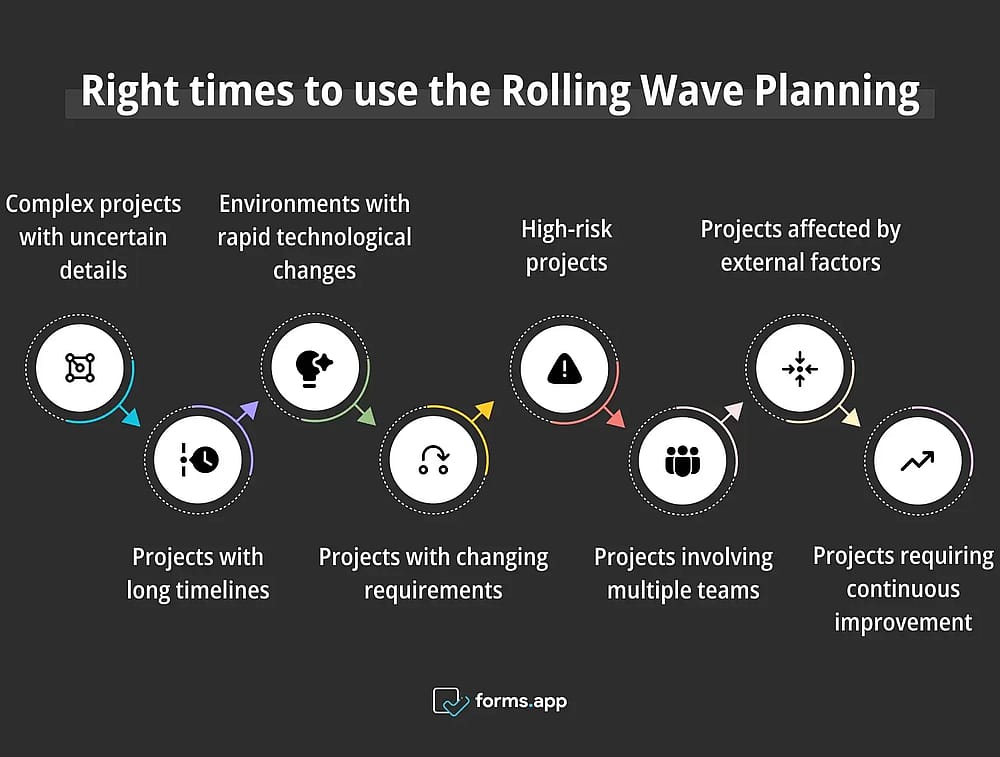 Richtige Zeiten für die Verwendung von Rolling Wave Planning