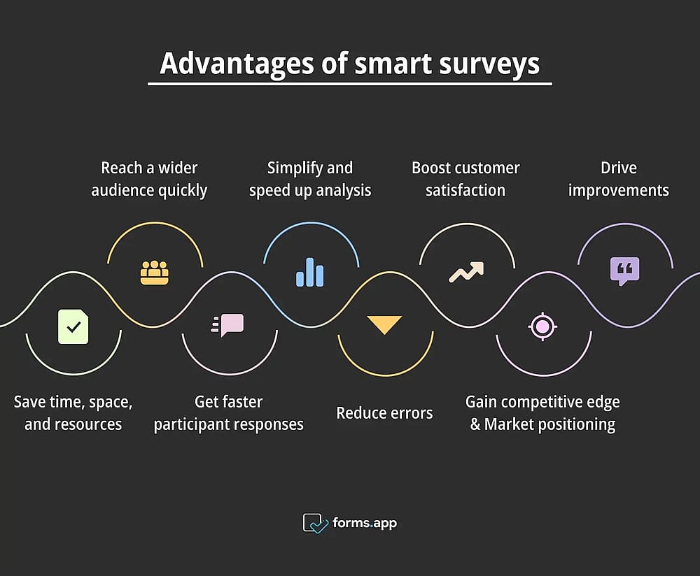 Benefits of smart surveys