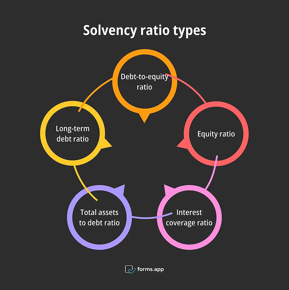 Tipos de razão de solvência